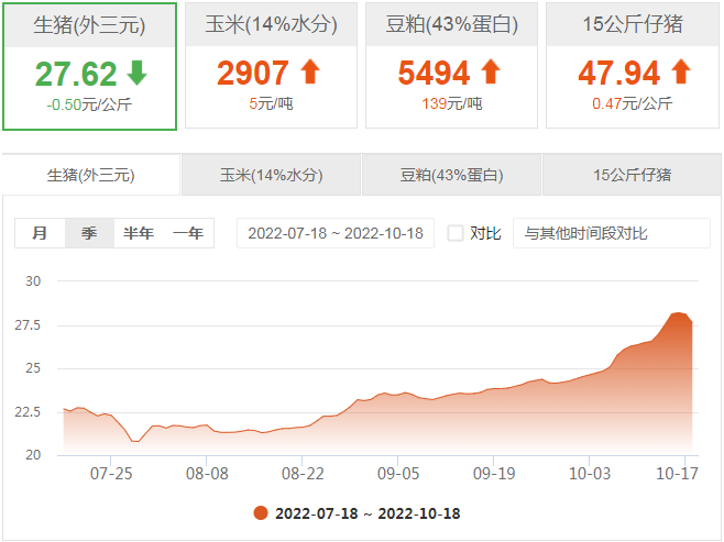 今日猪价：2022.10.18全国外三元生猪价格表