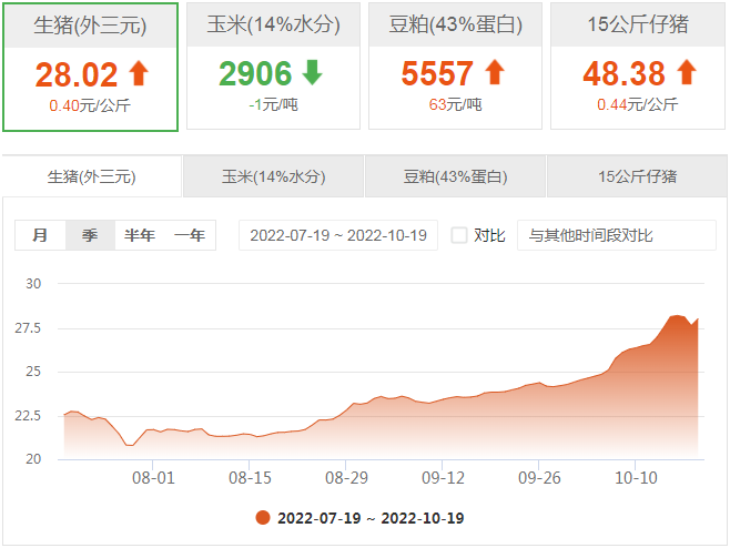 今日猪价：2022.10.19全国外三元生猪价格表