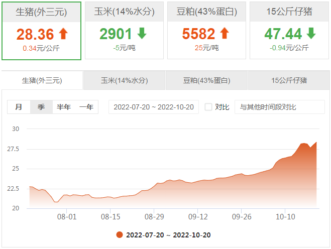 今日猪价：2022.10.20全国外三元生猪价格表