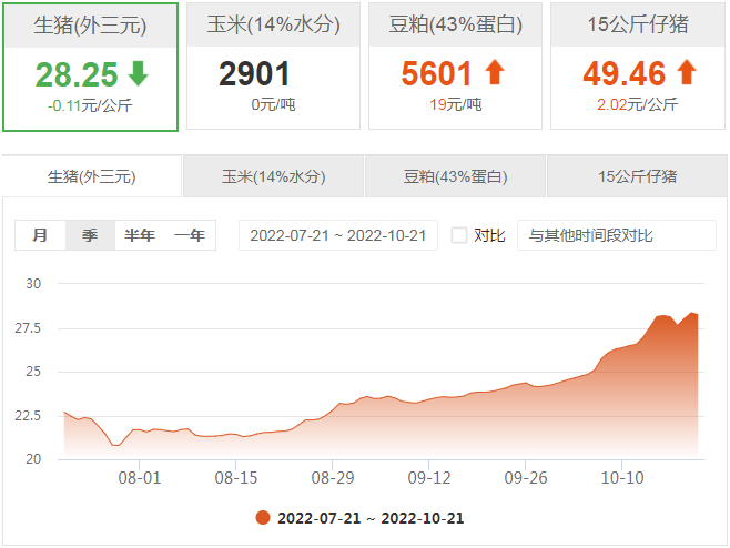 今日猪价：2022.10.21全国外三元生猪价格表