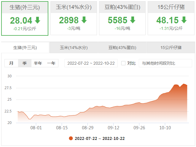 今日猪价：2022.10.22全国外三元生猪价格表