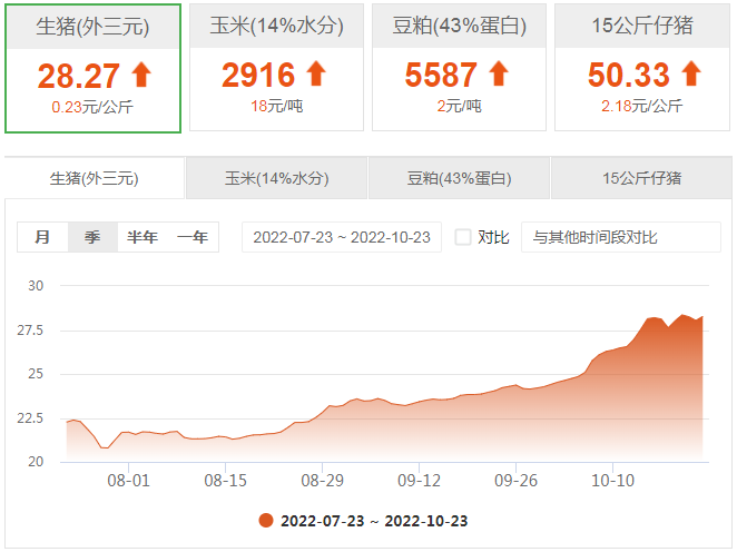 今日猪价：2022.10.23全国外三元生猪价格表