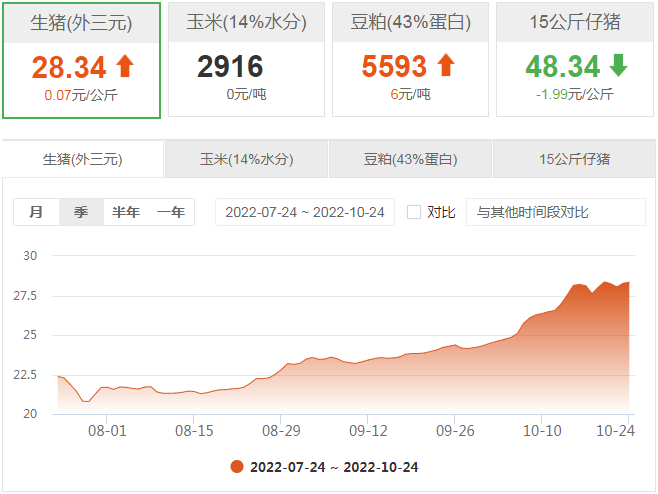 今日猪价：2022.10.24全国外三元生猪价格表