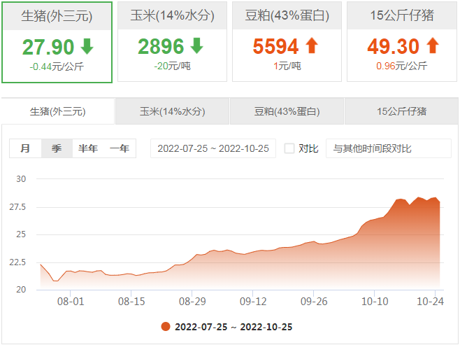 今日猪价：2022.10.25全国外三元生猪价格表