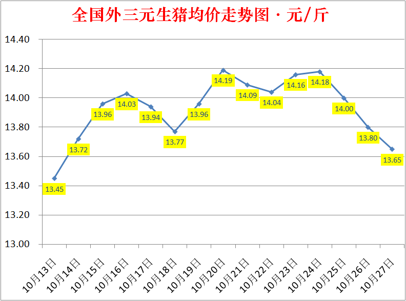 今日猪价继续大跌：2022.10.27全国外三元生猪价格涨跌表