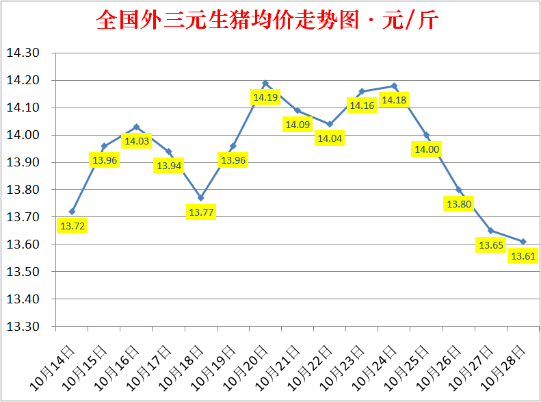 今日猪价跌势放缓：2022.10.28全国外三元生猪价格涨跌表