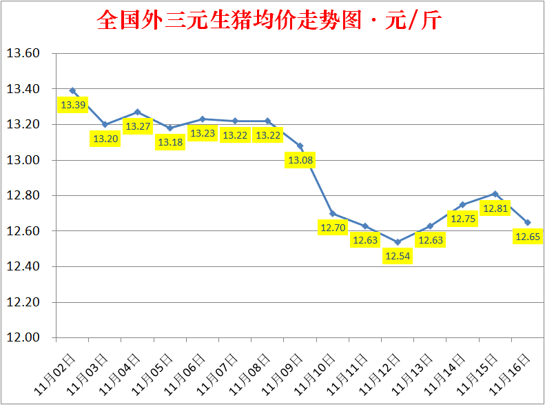 今日猪价大跌：2022.11.16全国外三元生猪价格涨跌表