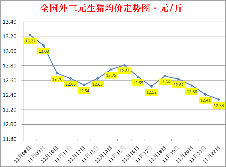 今日猪价继续下跌：2022.11.22全国外三元生猪价格涨跌表