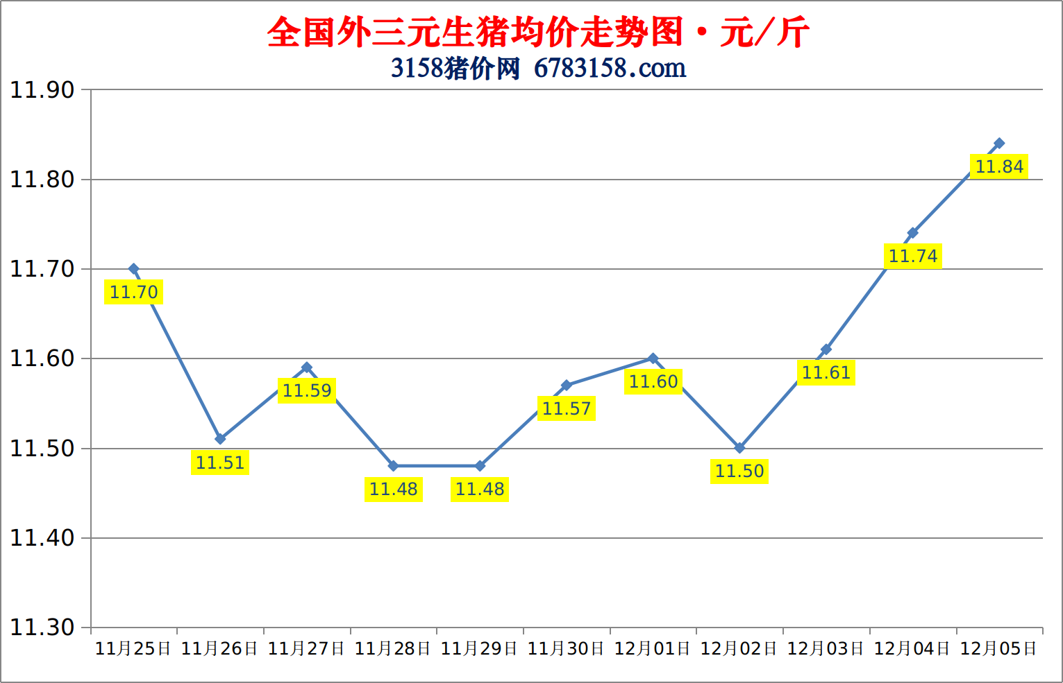 今日猪价继续上涨：2022.12.5全国外三元生猪价格涨跌表