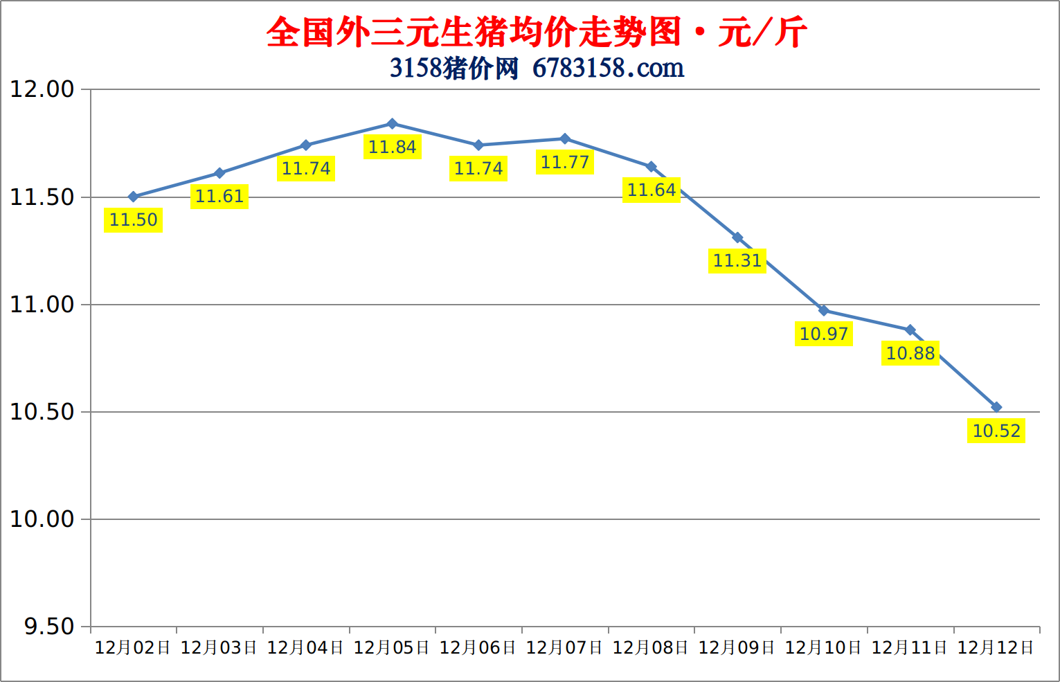 今日猪价暴跌：2022.12.12全国外三元生猪价格涨跌表