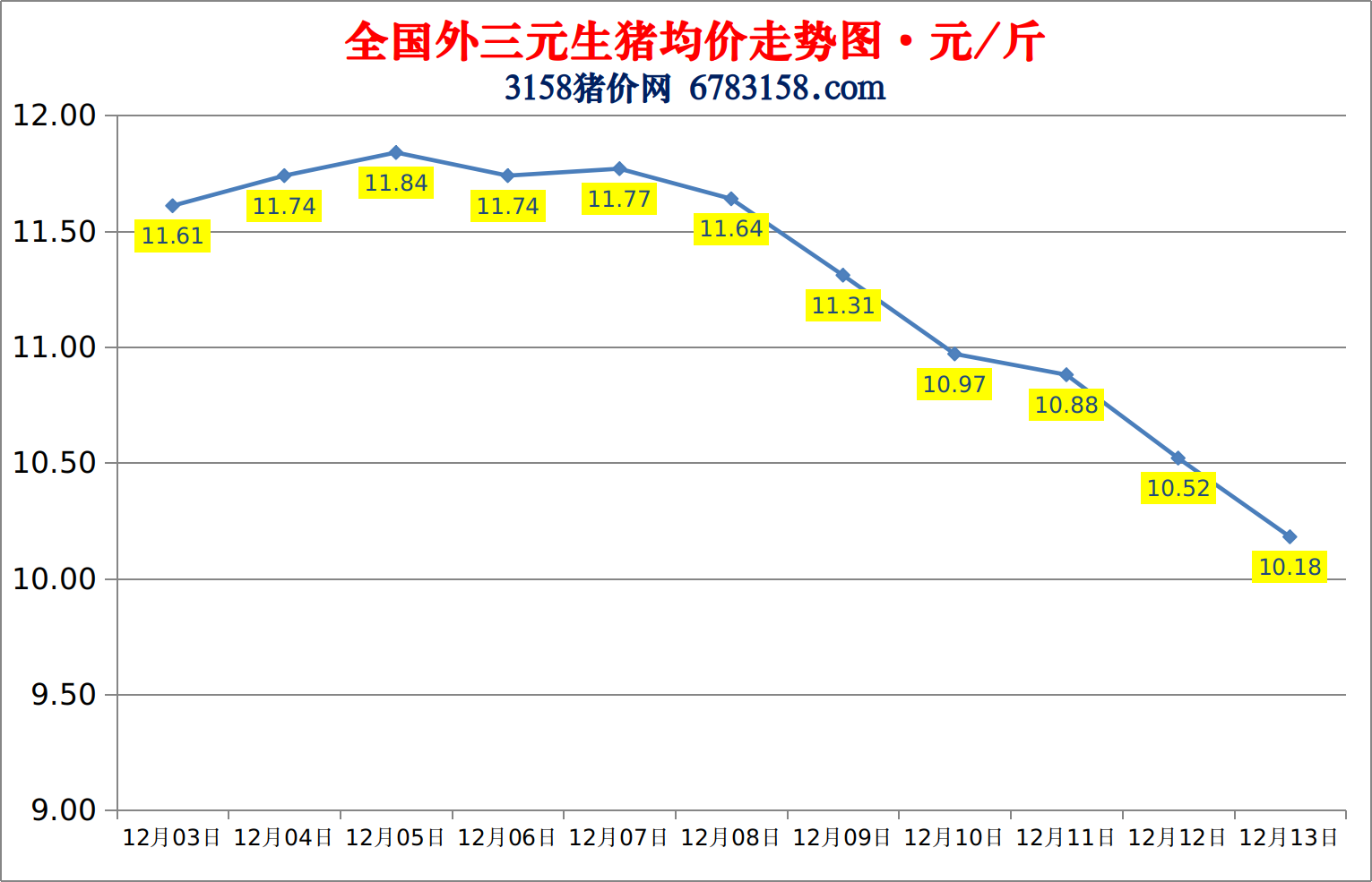 今日猪价继续大跌：2022.12.13全国外三元生猪价格涨跌表