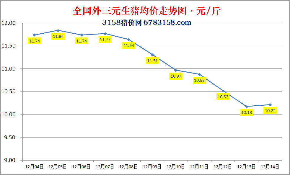 今日猪价涨跌互现：2022.12.14全国外三元生猪价格涨跌表