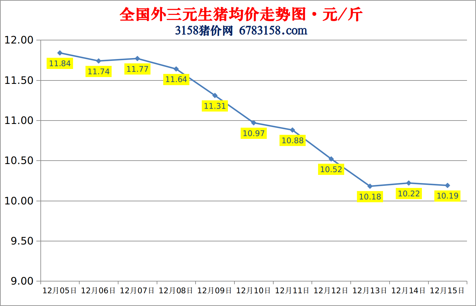 今日猪价震荡调整：2022.12.15全国外三元生猪价格涨跌表