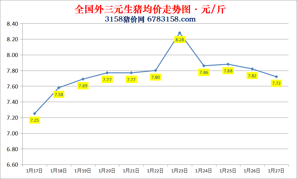 今日猪价下跌：2023.1.27全国外三元生猪价格涨跌表