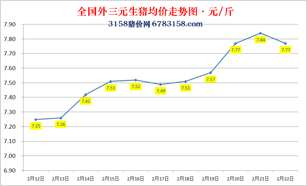 今日猪价：2023.2.22全国外三元生猪价格涨跌表