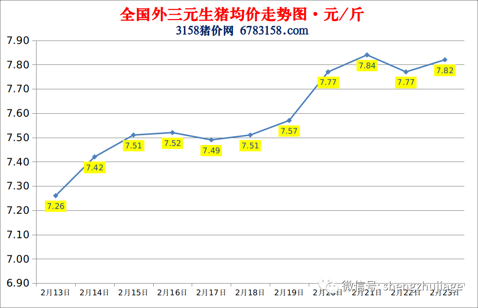 今日猪价：2023.2.23全国外三元生猪价格涨跌表