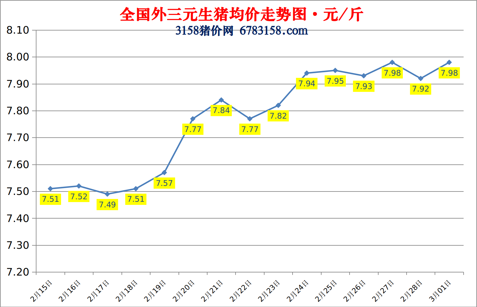 今日猪价：2023.3.1全国外三元生猪价格涨跌表