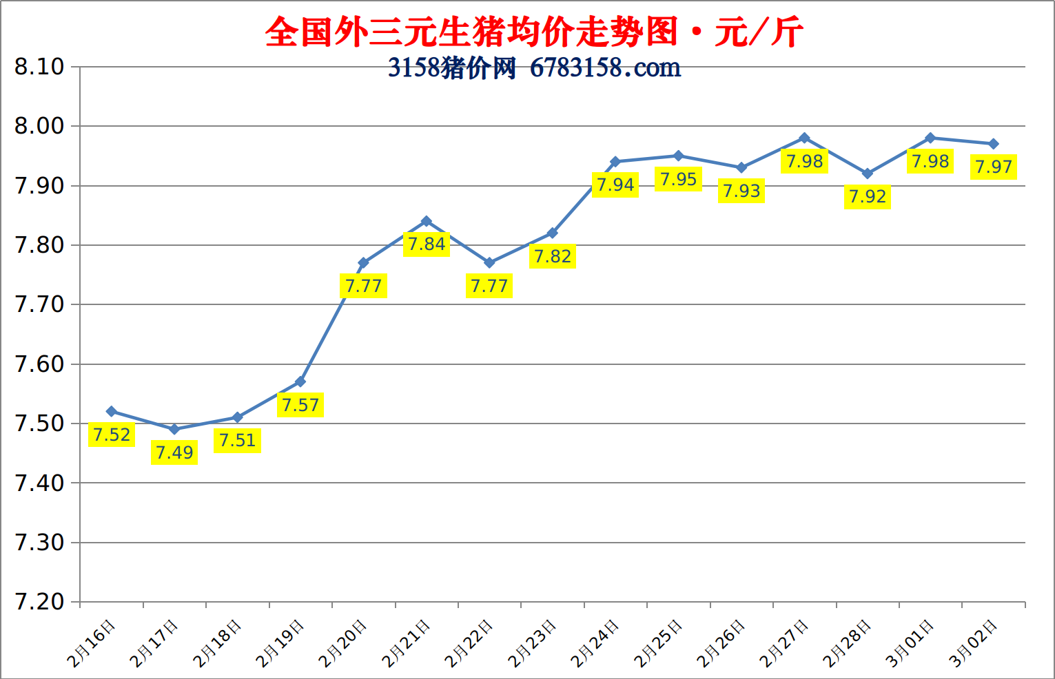 今日猪价：2023.3.2全国外三元生猪价格涨跌表