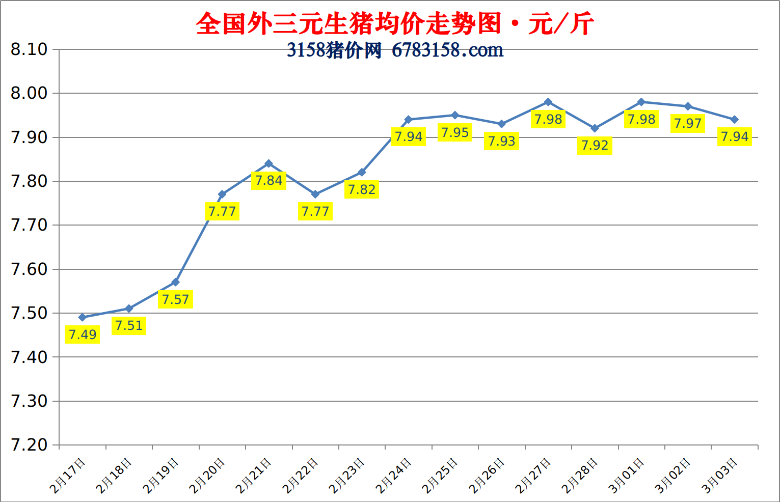 今日猪价：2023.3.3全国外三元生猪价格涨跌表