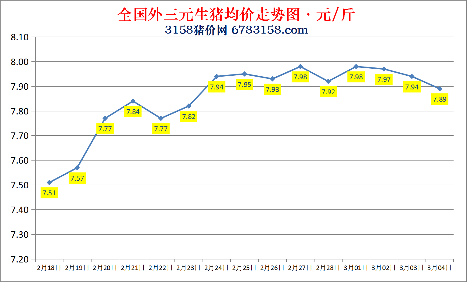 今日猪价：2023.3.4全国外三元生猪价格涨跌表