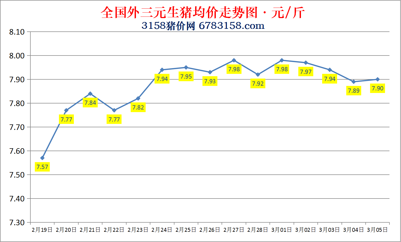 今日猪价：2023.3.5全国外三元生猪价格涨跌表