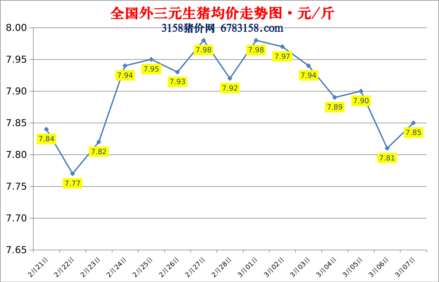 今日猪价：2023.3.7全国外三元生猪价格涨跌表