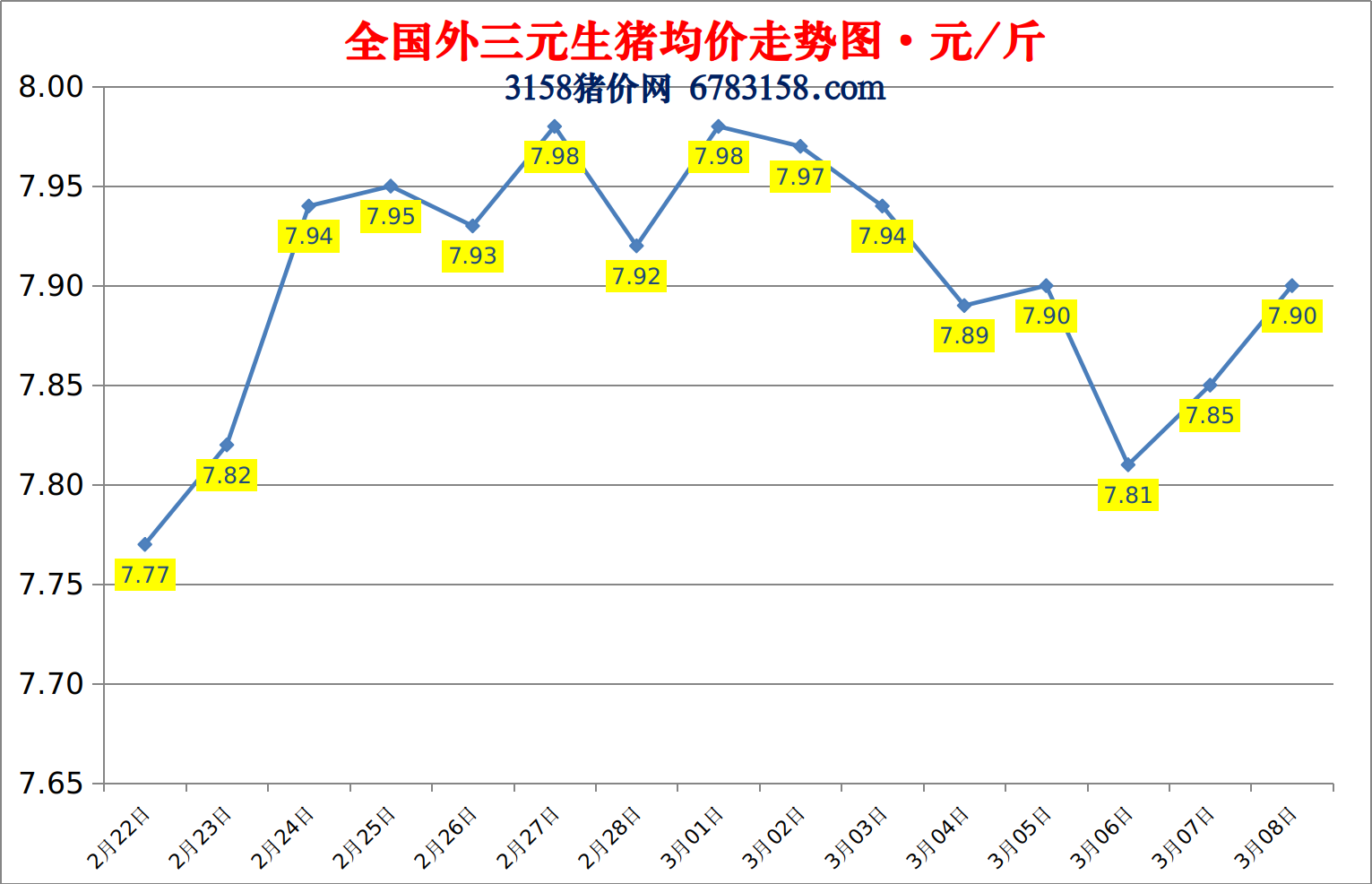 今日猪价：2023.3.8全国外三元生猪价格涨跌表