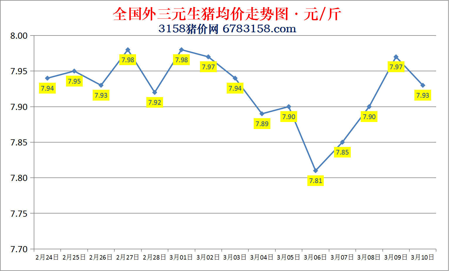 今日猪价：2023.3.10全国外三元生猪价格涨跌表