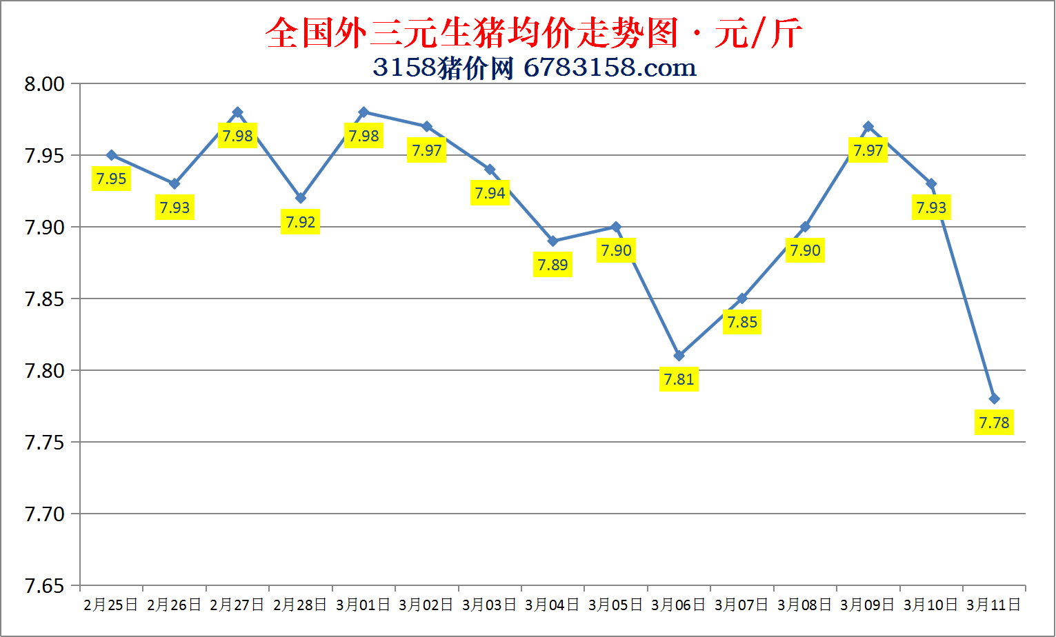 今日猪价：2023.3.11全国外三元生猪价格涨跌表