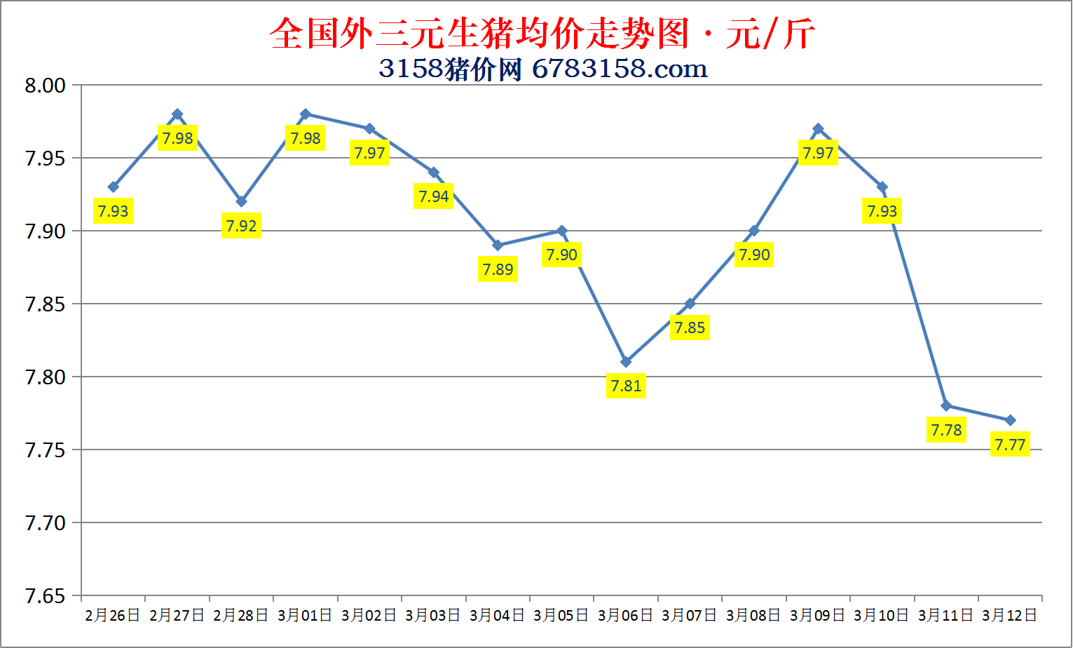 今日猪价：2023.3.12全国外三元生猪价格涨跌表