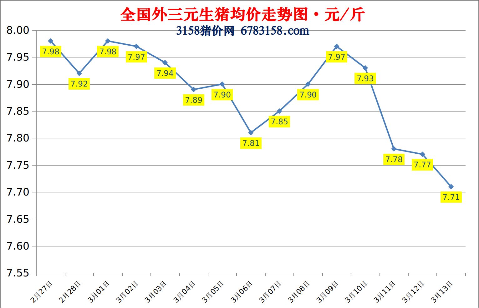 今日猪价：2023.3.13全国外三元生猪价格涨跌表