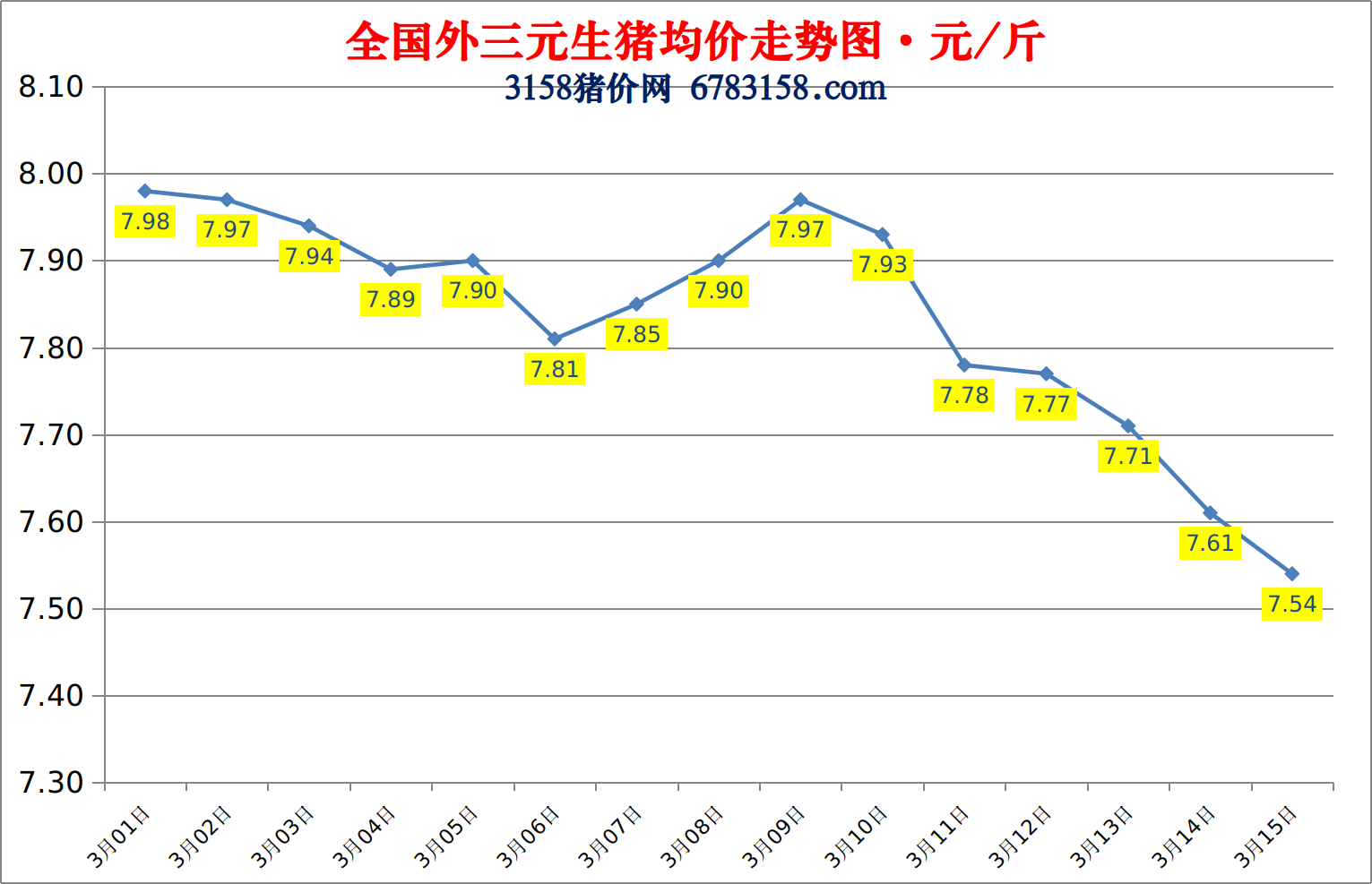 今日猪价：2023.3.15全国外三元生猪价格涨跌表