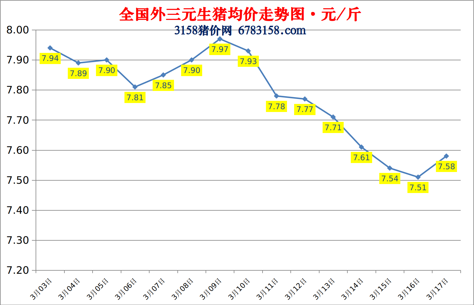 今日猪价：2023.3.17全国外三元生猪价格涨跌表