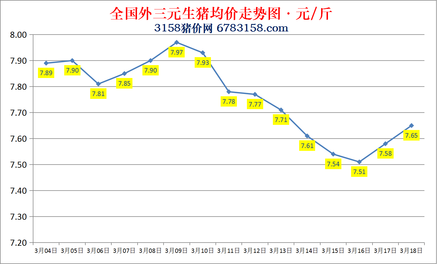 今日猪价：2023.3.18全国外三元生猪价格涨跌表