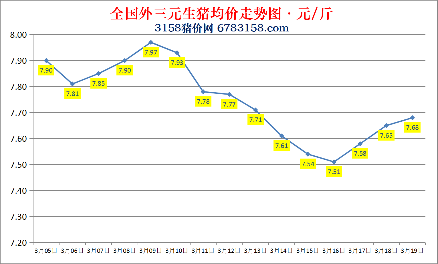 今日猪价：2023.3.19全国外三元生猪价格涨跌表