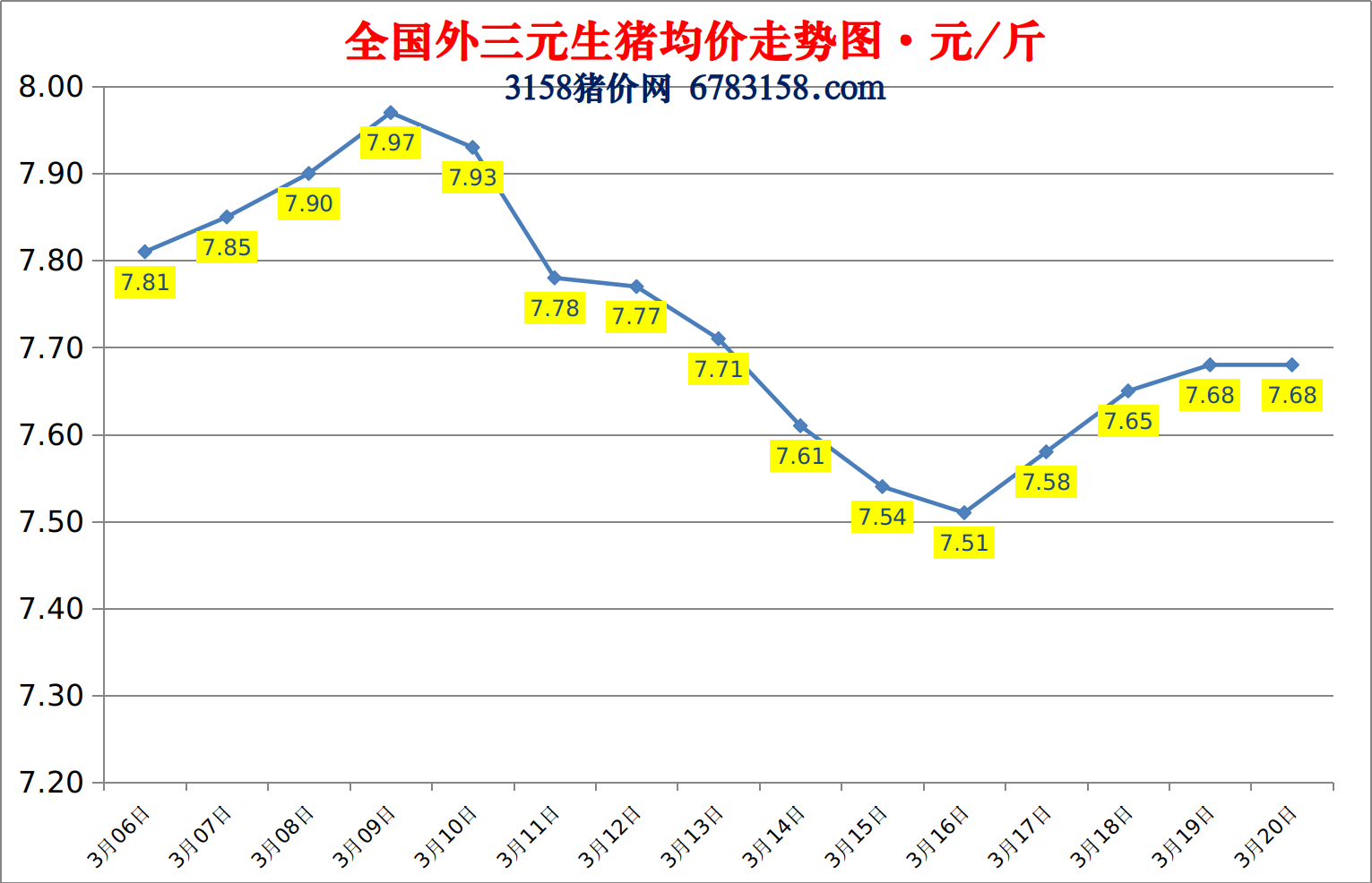 今日猪价：2023.3.20全国外三元生猪价格涨跌表