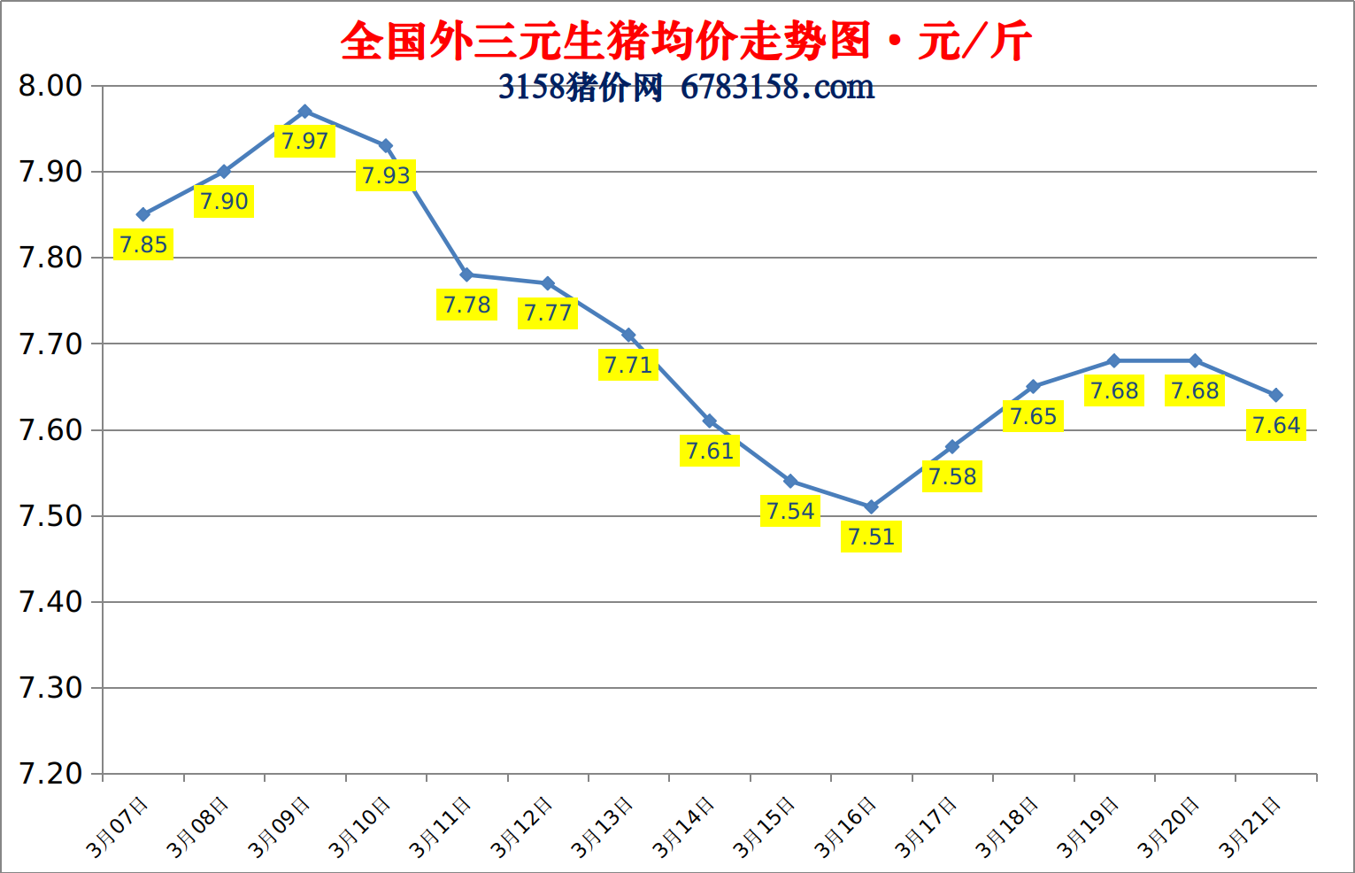 今日猪价：2023.3.21全国外三元生猪价格涨跌表