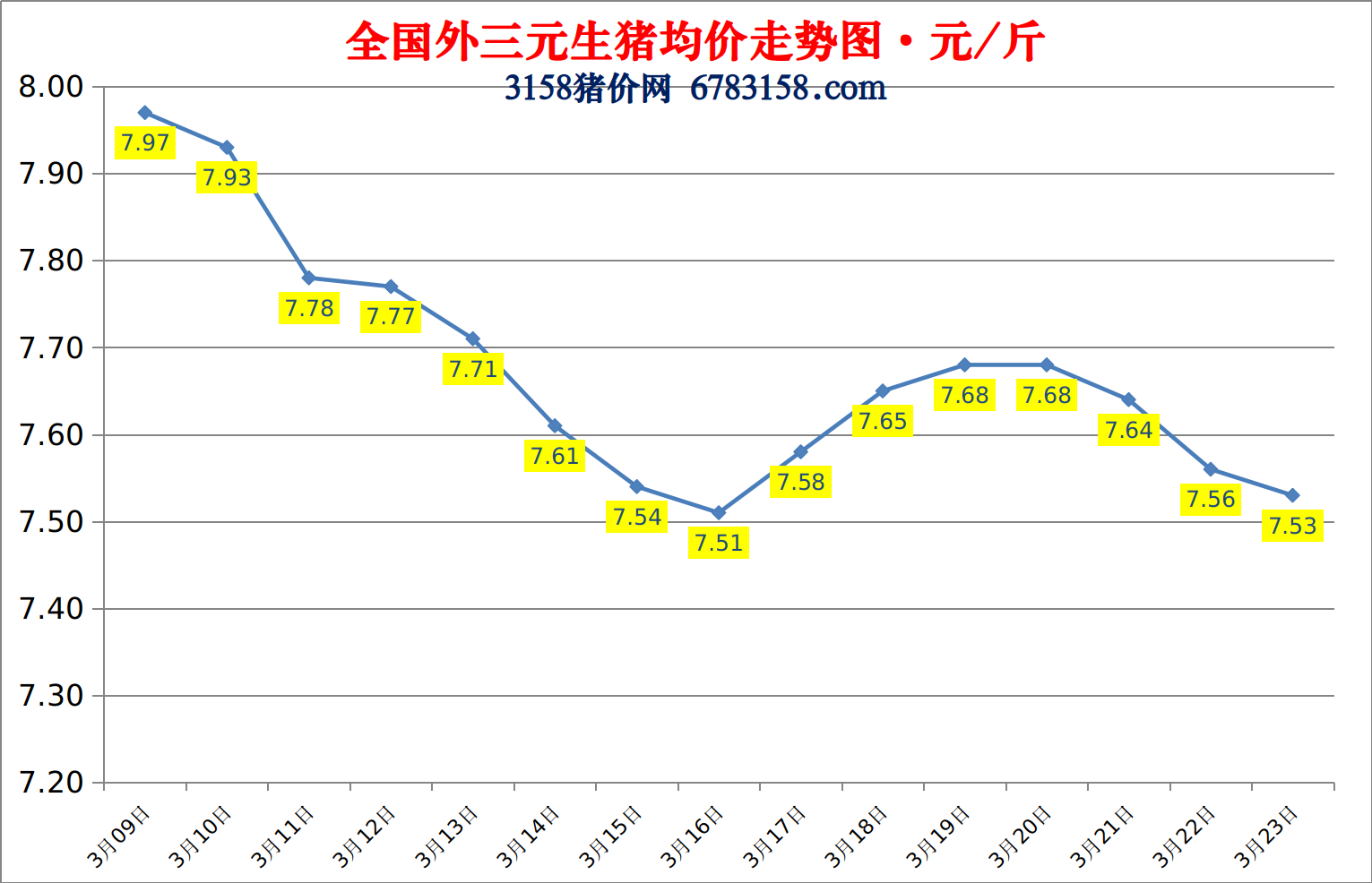 今日猪价：2023.3.23全国外三元生猪价格涨跌表