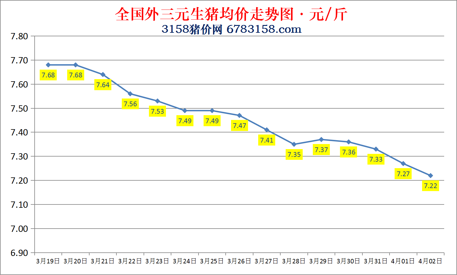 今日猪价：2023.4.2全国外三元生猪价格涨跌表