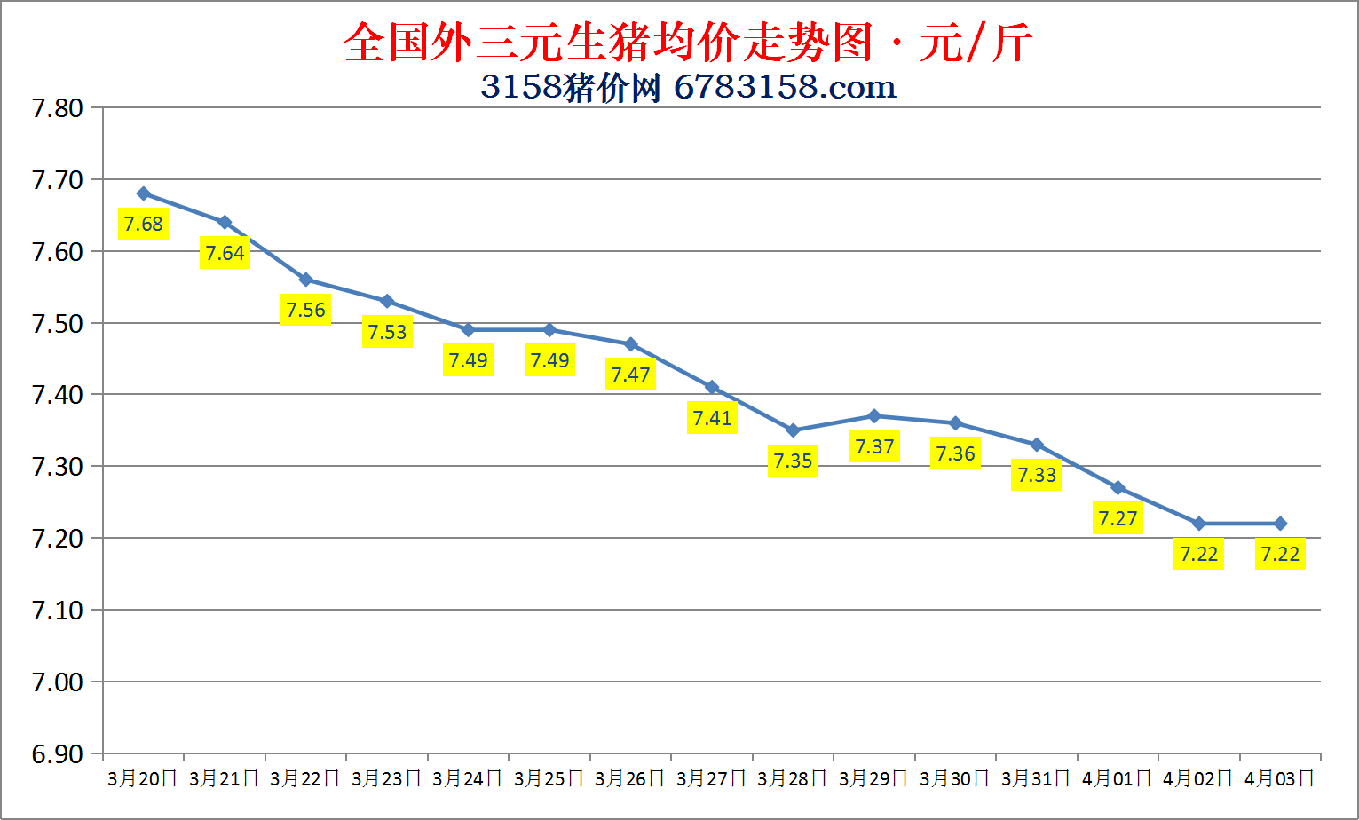 今日猪价：2023.4.4全国外三元生猪价格涨跌表