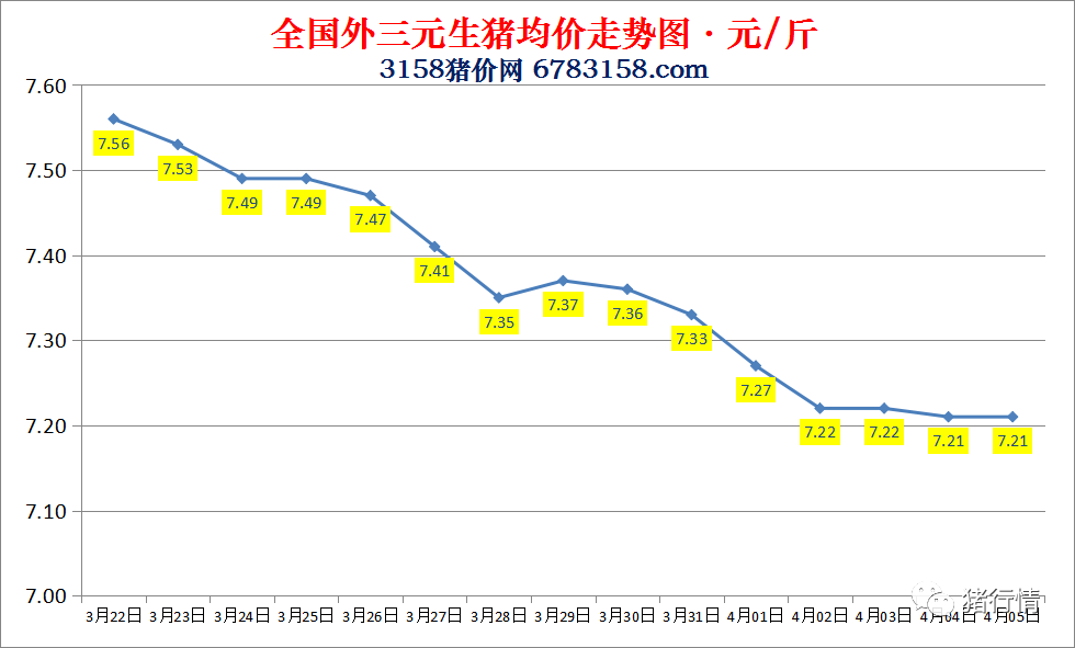 今日猪价：2023.4.5全国外三元生猪价格涨跌表