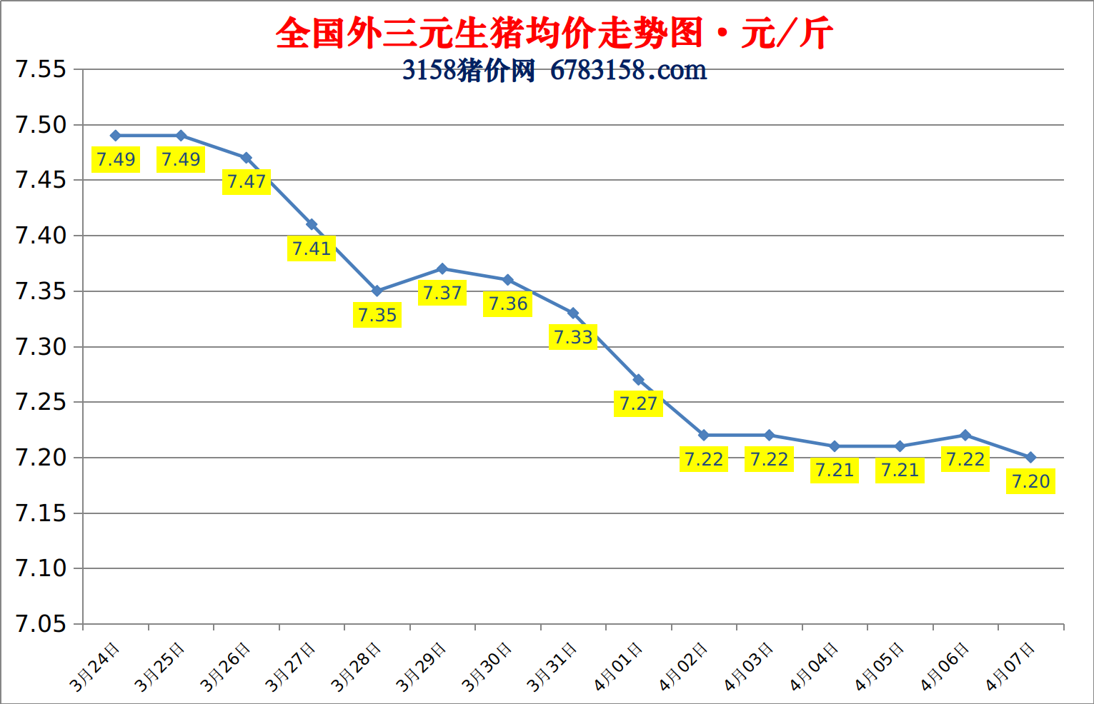 今日猪价：2023.4.7全国外三元生猪价格涨跌表