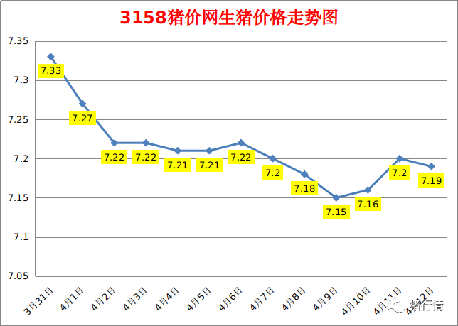 今日猪价：2023.4.12全国外三元生猪价格涨跌表