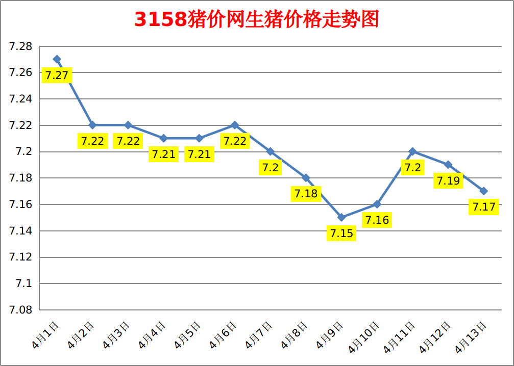 今日猪价：2023.4.13全国外三元生猪价格涨跌表