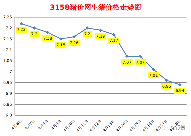 今日猪价：2023.4.18全国外三元生猪价格涨跌表