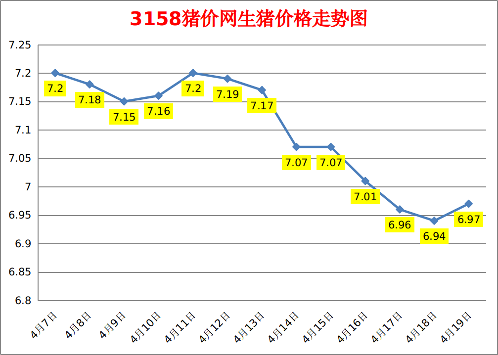 今日猪价：2023.4.19全国外三元生猪价格涨跌表