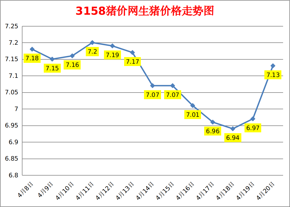 今日猪价：2023.4.20全国外三元生猪价格涨跌表