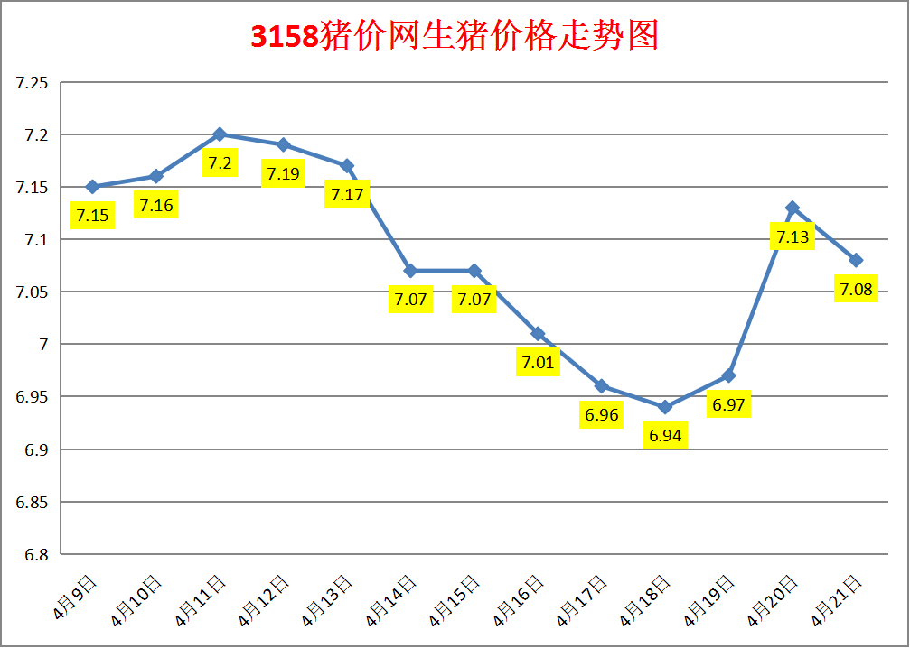 今日猪价：2023.4.21全国外三元生猪价格涨跌表