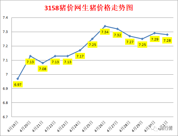 今日猪价：2023.5.1全国外三元生猪价格涨跌表