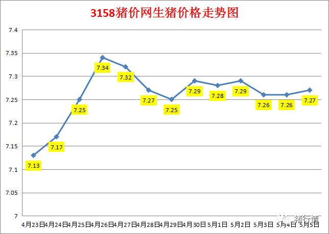 今日猪价：2023.5.5全国外三元生猪价格涨跌表